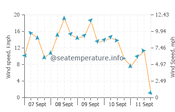 Tomigusuku wind speed and direction