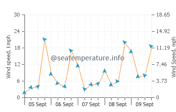 Tondi wind speed and direction