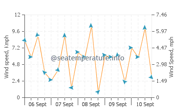 Tonekabon wind speed and direction