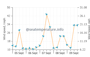 Tongue wind speed and direction