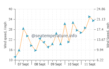 Torcross wind speed and direction