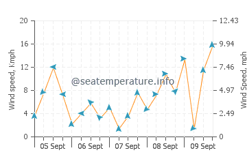 Torremuelle wind speed and direction