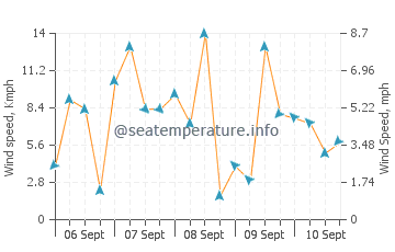 Tottori wind speed and direction