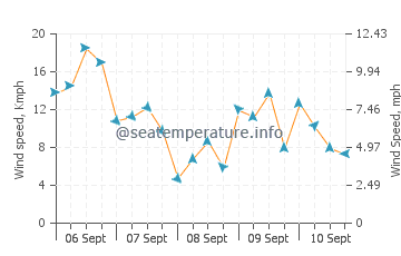 Tower Road Beach wind speed and direction