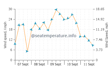 Towers Beach wind speed and direction