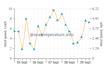 Toyama wind speed and direction