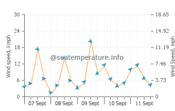 Trabzon wind speed and direction