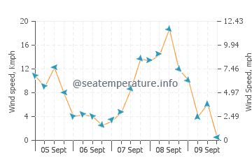 Traful Lake wind speed and direction
