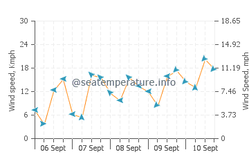Previsioni del tempo a Trancoso