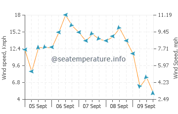Wettervorhersage Trappeto
