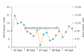 Traverse City wind speed and direction