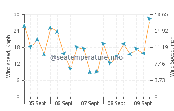 Treasure Cay wind speed and direction
