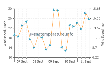 Tregana wind speed and direction