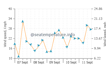 Pronóstico del tiempo Trélévern