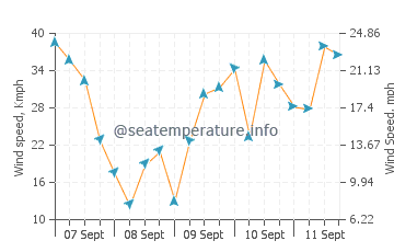 Tresaith wind speed and direction