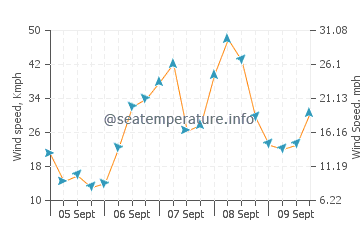 Trevone wind speed and direction