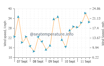 Wettervorhersage Treyarnon