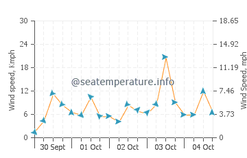 Pronóstico del tiempo Trial Bay