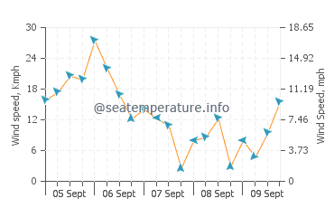 Tual wind speed and direction