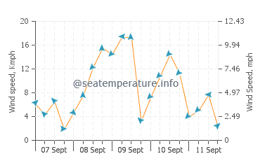 Tubbataha Reef wind speed and direction