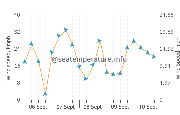 Tuktoyaktuk wind speed and direction