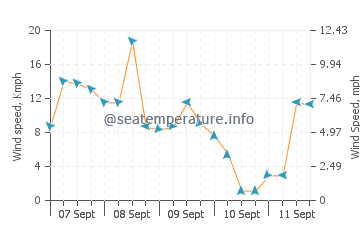 Tumbagaan wind speed and direction