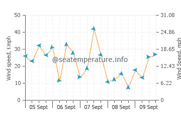 Tumby Bay wind speed and direction