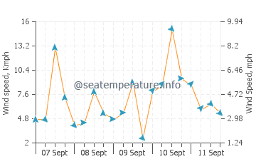 Turkeli wind speed and direction