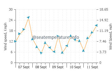 Turkey Point wind speed and direction