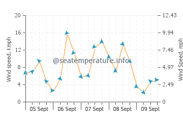 Tuross Head wind speed and direction