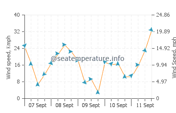Twin Shores wind speed and direction