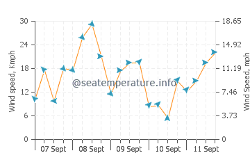 Ulverstone wind speed and direction