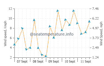 Unisan wind speed and direction