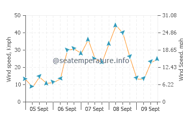 Charlestown wind speed and direction