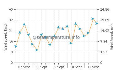 Seaton wind speed and direction