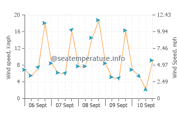 Lakeport wind speed and direction