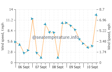 Discovery Bay wind speed and direction