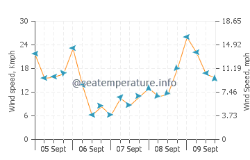 Dunedin wind speed and direction