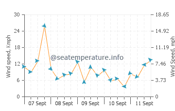 Gibraltar wind speed and direction