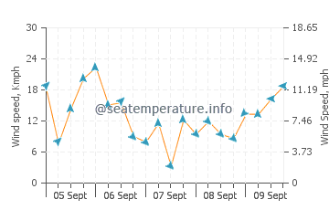 Greenwich wind speed and direction