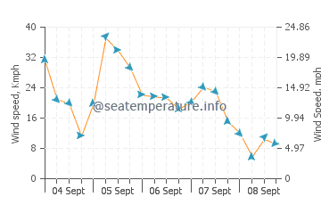 Long Beach wind speed and direction
