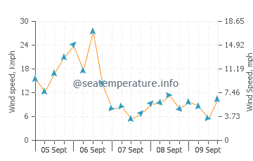 Christmas Cove wind speed and direction