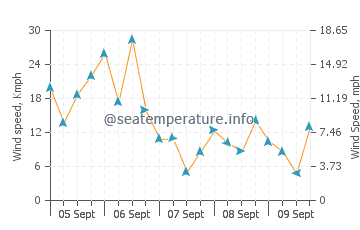 Georgetown wind speed and direction
