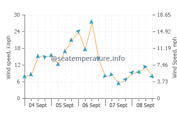 Southport wind speed and direction