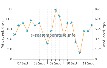 Charlestown wind speed and direction