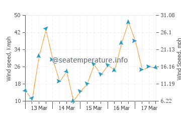 Vremenska prognoza Point Lookout