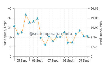 Essex wind speed and direction
