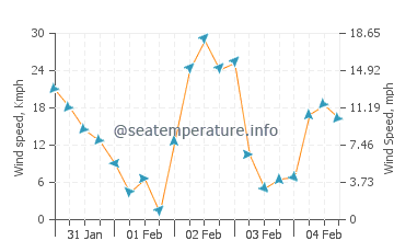 Prévisions météorologique Baby Beach