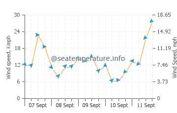 Bay City wind speed and direction