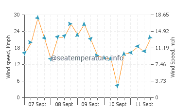Pronóstico del tiempo Northport